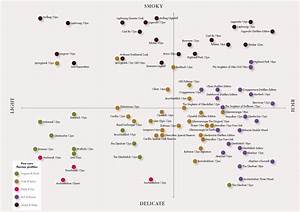 The Single Malt Whisky Flavour Map