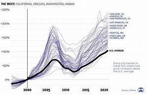 20년간 미국 주택 가격 변동 차트