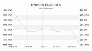 Won To Myr Converter 1 Rm To Krw Currency Converter For Korea