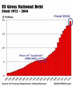 This Is Why Us Gov Deficit Numbers Are A Big Lie The Daily Coin