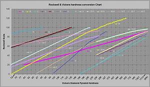 rockwell hardness equivalence chart