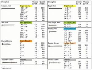 Nails Per Pound Chart Leader Home Centers Ma Vt Nh Nails And