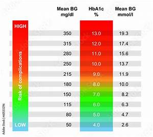 Chart Showing Avg Blood Glucose According To Hba1c Result Stock
