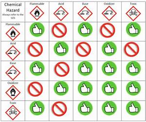 Hazardous Materials Compatibility Chart