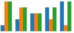 Javascript D3 Bar Chart With Sub Categories Stack Overflow