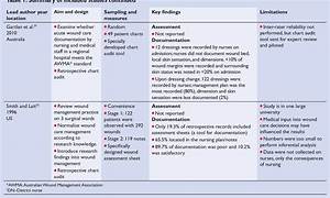 Table 1 From Surgical Wound Assessment And Documentation Of Nurses An