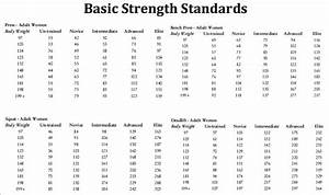Basic Strength Standards For Women Used By Crossfit More Info Http