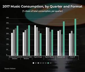 Chart Of The Day The Surge In Music Streaming Continued Throughout