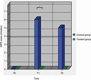 Neonatal Infant Scale Nips Scores From T0 To T2 In Control Group