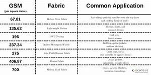 What Is Gsm Fabric This Will Help You Choose The Right Fabric Iconique