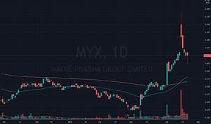 Myx Stock Price And Chart Asx Myx Tradingview