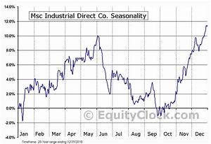 Msc Industrial Direct Co Nyse Msm Seasonal Chart Equity Clock