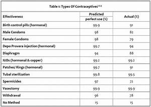  Hormonal Contraceptives Sina Pharmacy Health Centre