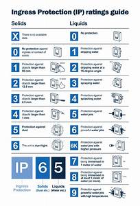 Ip Rating The Definitive Guide Rc Lighting