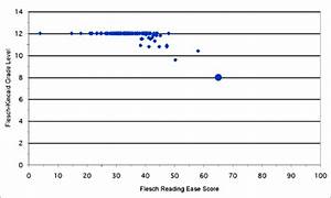 Flesch Reading Ease Scores And Flesch Grade Level Scores For