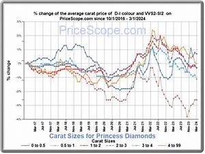 Diamond Price Chart For Princess Diamonds Prices Update Monthly