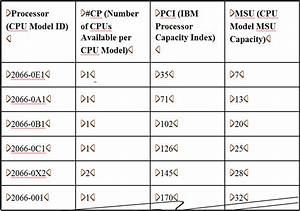 How Msu And Mips Columns Are Included In Staged Tables For The Smf