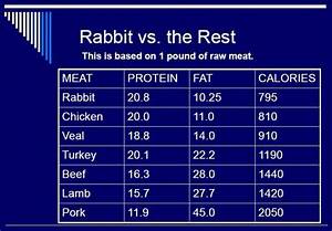 Rabbit Calorie Comparison Chart Meat Rabbits Pinterest