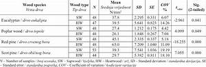 Compression Strength Values ǁ Of Sapwood And Heartwood Of Wood
