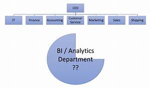 Where Should Business Intelligence Team Land On The Organizational