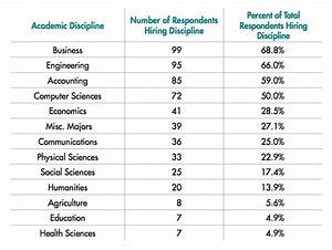 The College Degrees And Skills Employers Most Want