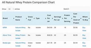 What Is The Best Whey Protein Top 6 Criteria To Use Renegade Dad