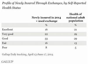 Gallup Poll Obamacare Healthcare Exchange