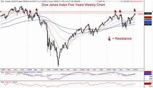 Dow Jones Weekly Five Years Chart Amibrokeracademy Com