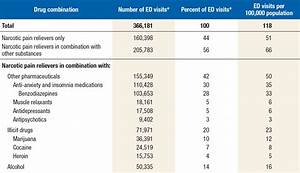 Emergency Department Visits Involving Narcotic Relievers