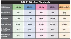 Comparing Wireless Standards Fourteen Six Street Technology