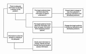 Decision Tree Flow Chart Tree 1d National Extension Water Outreach