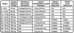 Tylenol Dosage Chart Children S Hospital Tutorial Pics