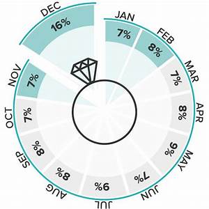 Pie Chart Showing The Percentage Of Engagements That Occur Each Month