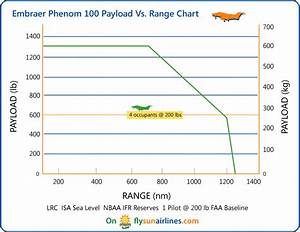 Embraer Phenom 100 Range Flyradius
