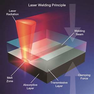 Impact Of Lasers In Plastics Manufacturing Laser Chirp