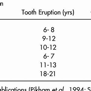 Approximate Values For Tooth Calcification And Eruption In Permanent