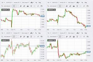 Currency Charts Live Fxstreet Forexforeign Trading Charts Forex