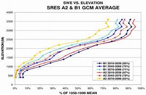 Changes In Annual Average Snow Water Equivalent Quot Present Quot By Elevation