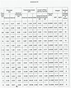 I Unit Weight Of Ms Pipe Schedule 40