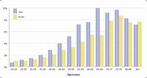 Prevalence Of Chronic Tinnitus Chart Nidcd