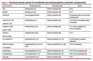  Contraceptive Pill Comparison Chart