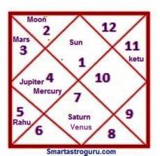 Important Role Of Planetary Combinations Or Graha Yoga In Astrology