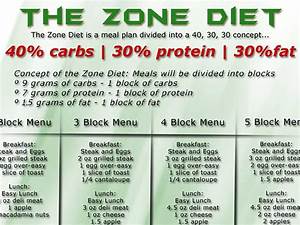 Zone Diet Benefits During Crossfit Crossfit Diet Crossfit Guide