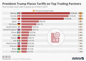 Chart President Trump Places Tariffs On Top Trading Partners Statista