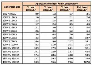 Fuel Consumption Chart Of Cummins Diesel Generator Chart Walls