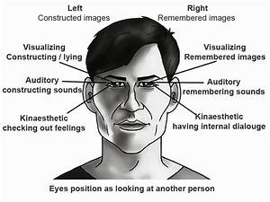 Effective Communication Communication Skills Lying Eyes Nlp Coaching