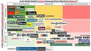 Media Bias And Fact Checking Ratings Politics Religion