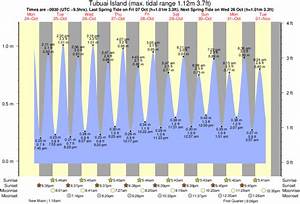 Tide Times And Tide Chart For Tubuai Island