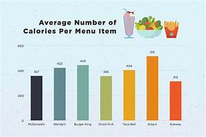 These 8 Charts Will Help You Compare Fast Food Calories
