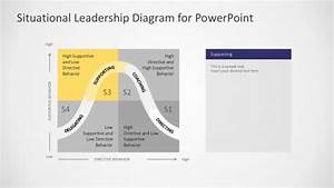 Blanchard Situational Leadership Powerpoint Slidemodel